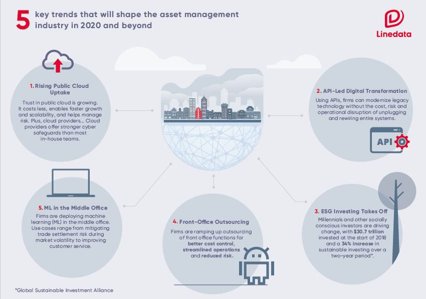 Five key trends that will shape the asset management industry in 2020
